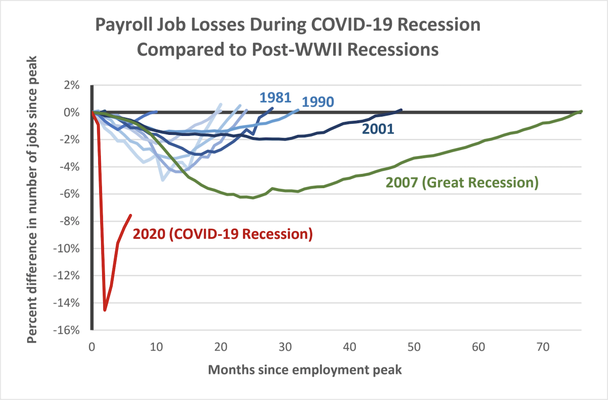 How Job Losses During the COVID19 Recession Compare to Past Recessions